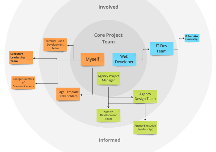 Screenshot of Microsoft Excel stakeholder register